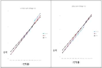Aramid 및 SRF공법 보강 구조체의 응력-변형률 곡선