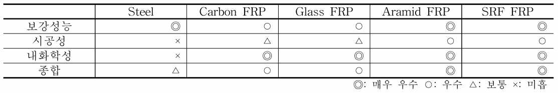 강판 및 기존 FRP 및 성능 개선된 FRP를 활용한 보강 기술의 장·단점 비교