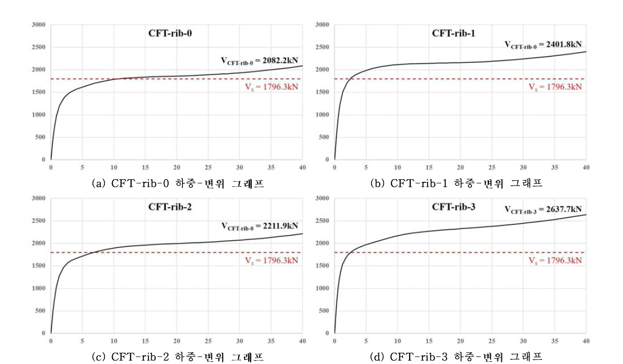CFT-rib 모델 하중-변위 그래프