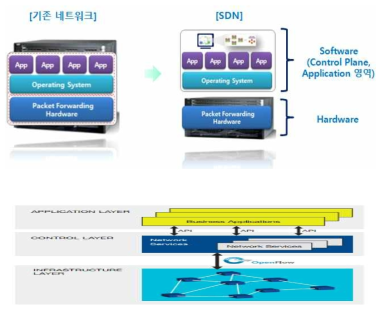 SDN의 개념과 구조 *미래창조과학부, 보도자료(2015.5.21), ONF, OpenFlow-enabled SDN and Network Functions Virtualization(2014.2.17)