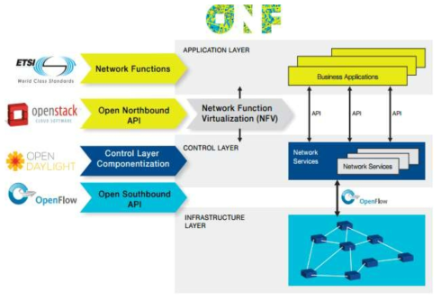 SDN과 NFV의 관계 자료 : ONF, OpenFlow-enabled SDN and Network Functions Virtualization (2014.2.17)