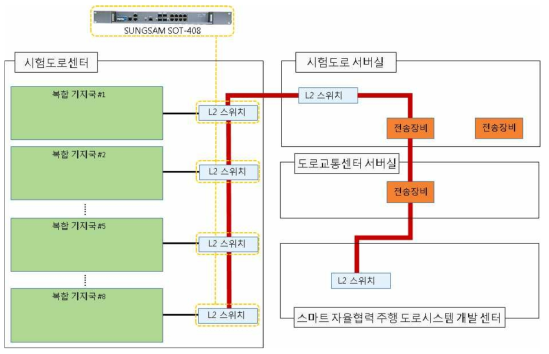 시험도로센터 네트워크