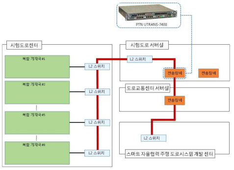 시험도로 서버실 전송장비 - Coweaver UTRANS-7400(PTN)