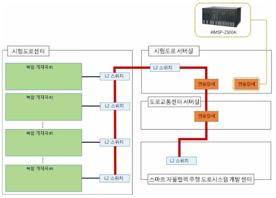 전송장비 AMSP-C2500A(MSPP)