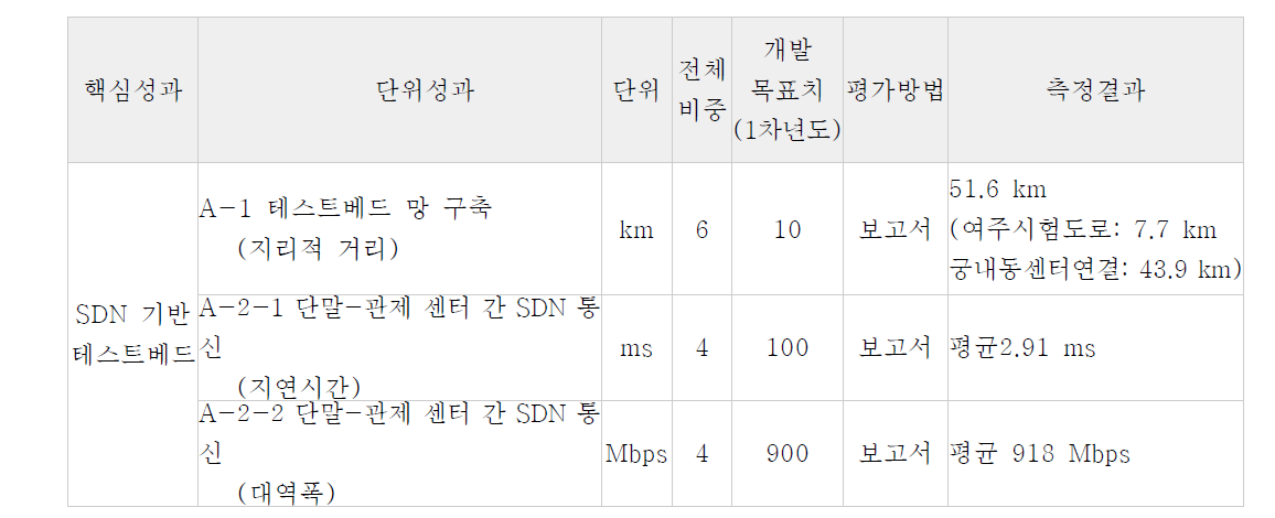 1차 년도 최종 성과지표