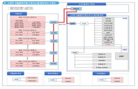 자율협력주행 Legacy 네트워크 구성도