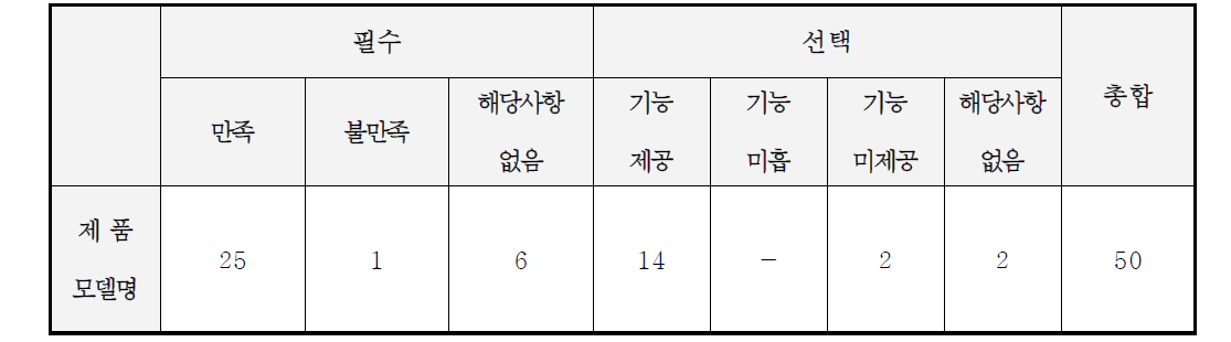 보안 기능 인증 시험 결과