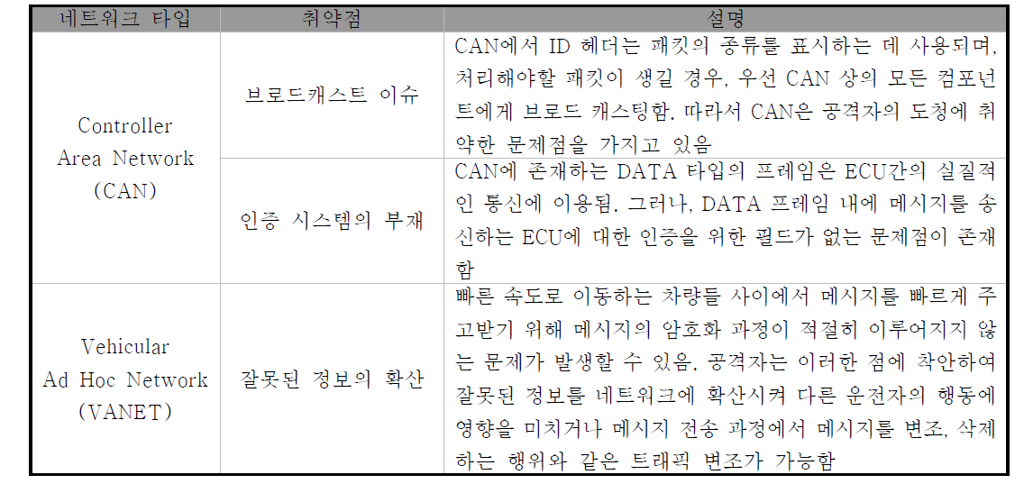 차량 통신 네트워크에 따른 공격 벡터