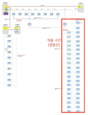 스마트 자율협력주행 네트워크 구성도