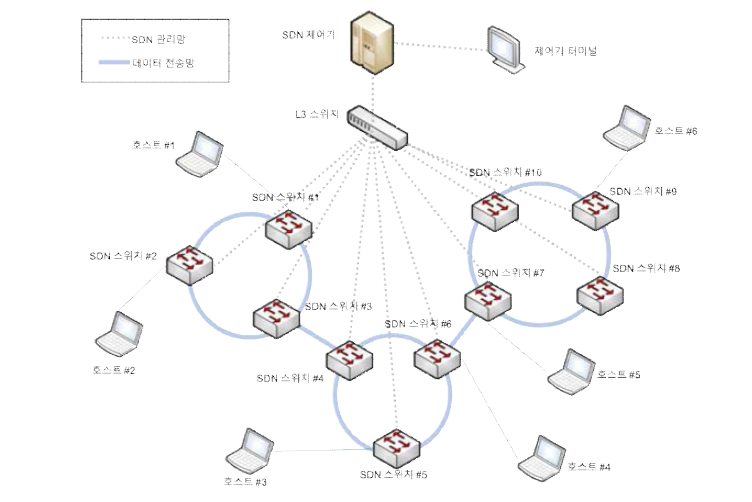 인증 시험 환경 (스마트 네트워크)