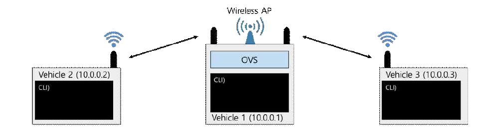 도로 통신 네트워크 보안 기술 시험 환경