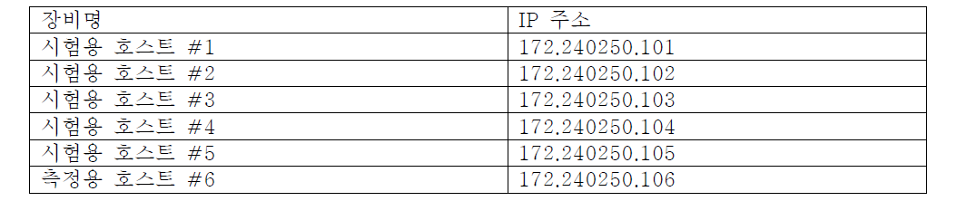 시험 장비 IP 주소 목록 (스마트 네트워크)