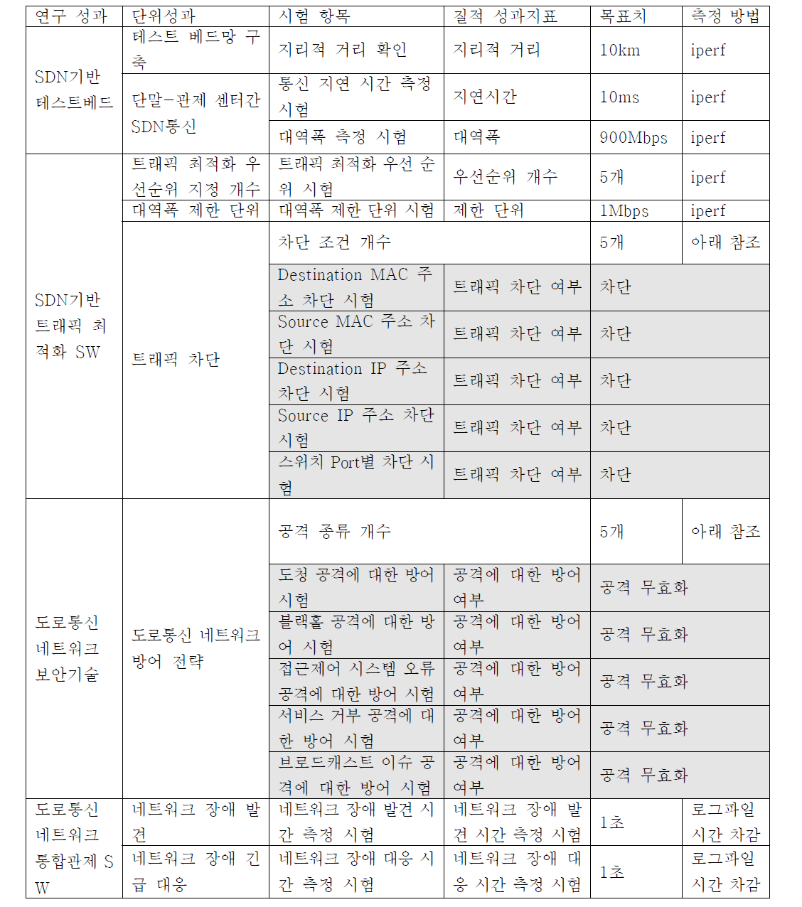 인증 시험 항목