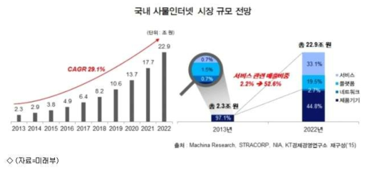 국내 사물인터넷 시장 규모 전망