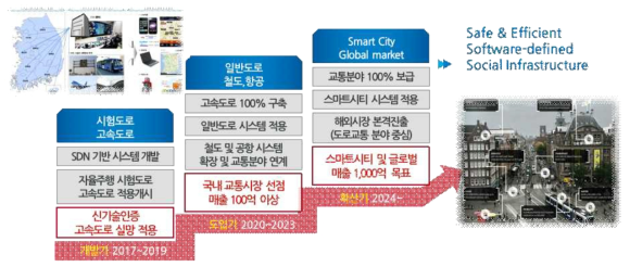 단계별 사업화 전략