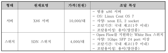 핵심 원재료 및 특성