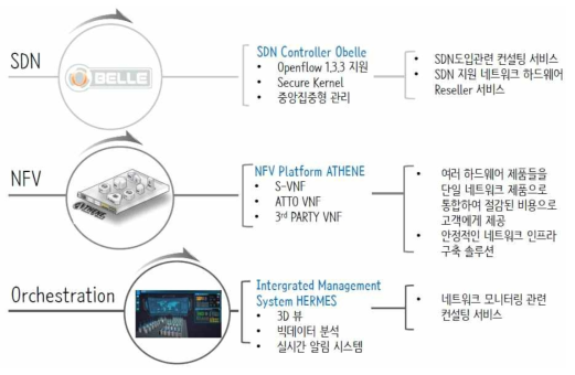 SDN과 NFV와의 관계