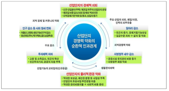 산업단지 경쟁력 약화 및 쇠퇴의 악순환 고려