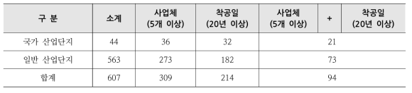 국가 및 일반산업단지 개수