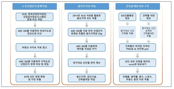 노후산업단지 자료 구축 과정