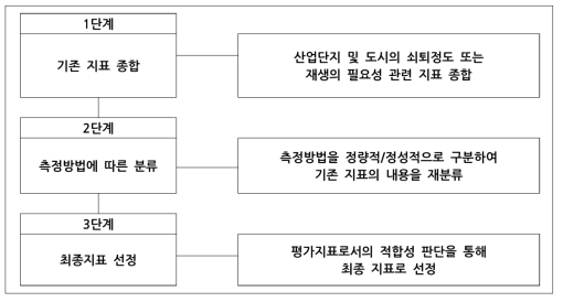 쇠퇴진단지표 설정의 과정