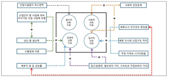 쇠퇴지표간의 상관관계 및 광의적 관계 분석