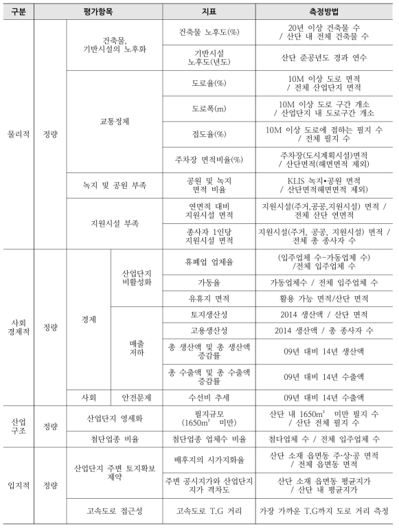 노후산업단지 진단지표 측정방법