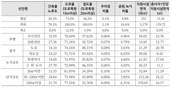 노후산업단지별 물리적 지표 현황