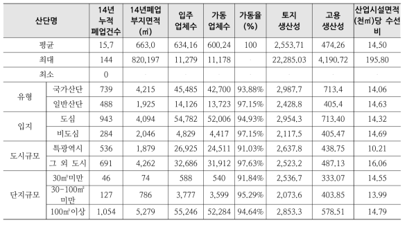 노후산업단지별 사회·경제적 지표 현황