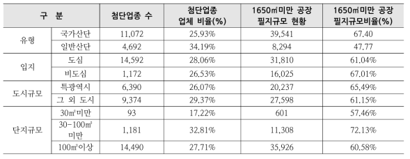 유형별 산업구조 지표 현황