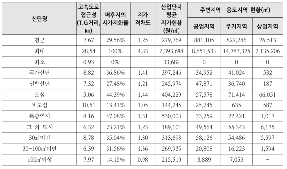 노후산업단지별 입지적 지표 현황