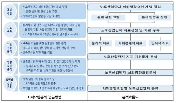 쇠퇴요인분석 접근 방법