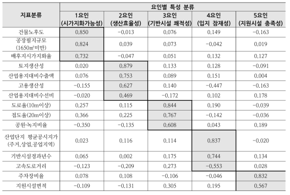 쇠퇴요인 특성 분류