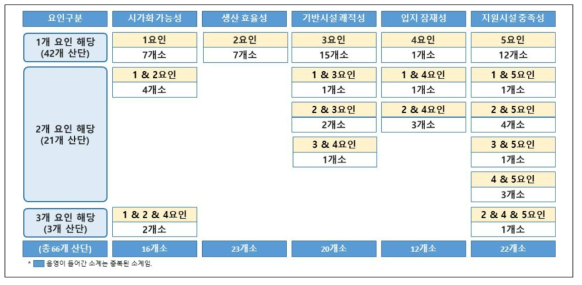 쇠퇴영향요인의 최악조건을 가진 산업단지 현황