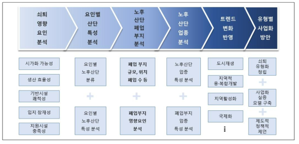 노후산업단지 유형별 사업화 방안 흐름도