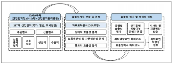 산업단지 효율성 분석 절차