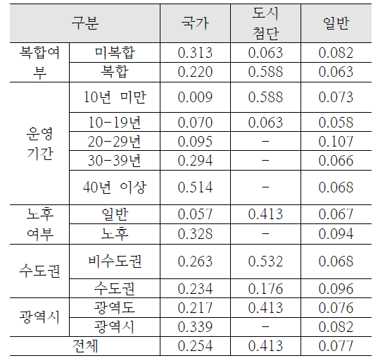 단지유형에 따른 상대적 효율성 평균