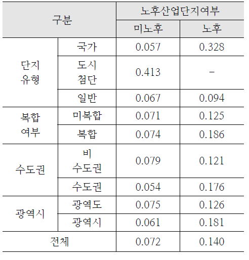 노후구분에 따른 상대적 효율성 평균