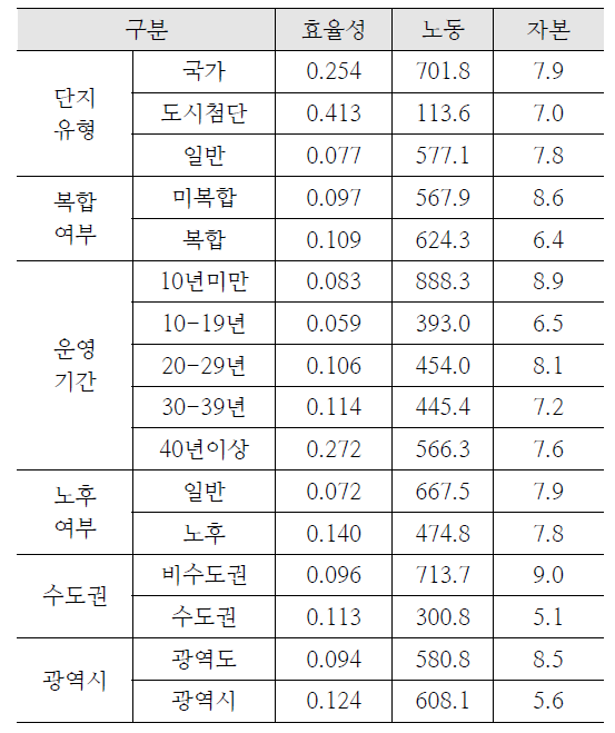 효율성과 노동 및 자본생산성 평균 비교