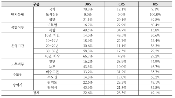 유형별 규모의 효율성 비중