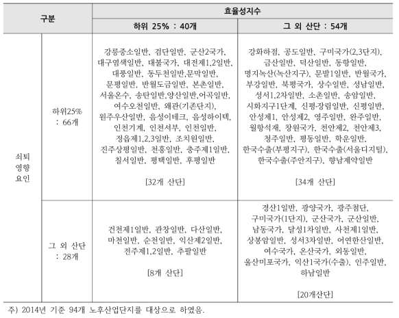 쇠퇴영향요인과 효율성지수 하위 25% 산단 비교