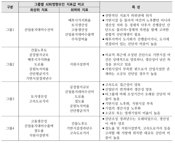 그룹별 특성분석