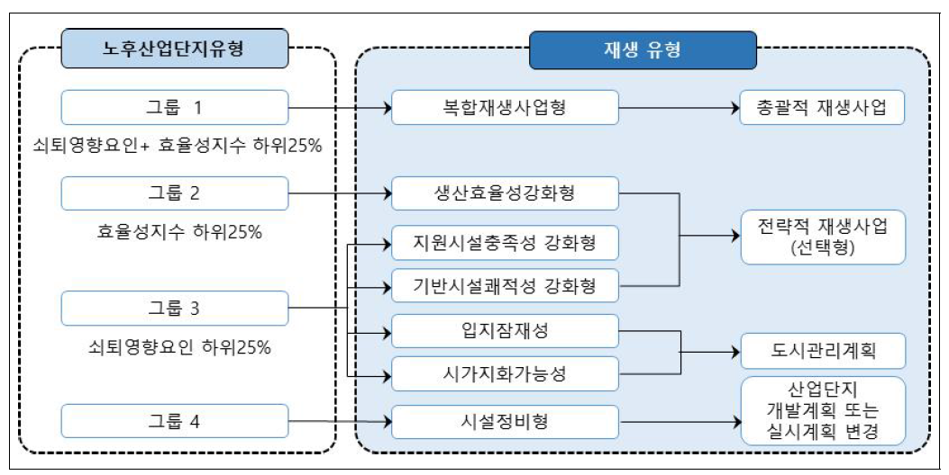 노후산업단지 재생유형