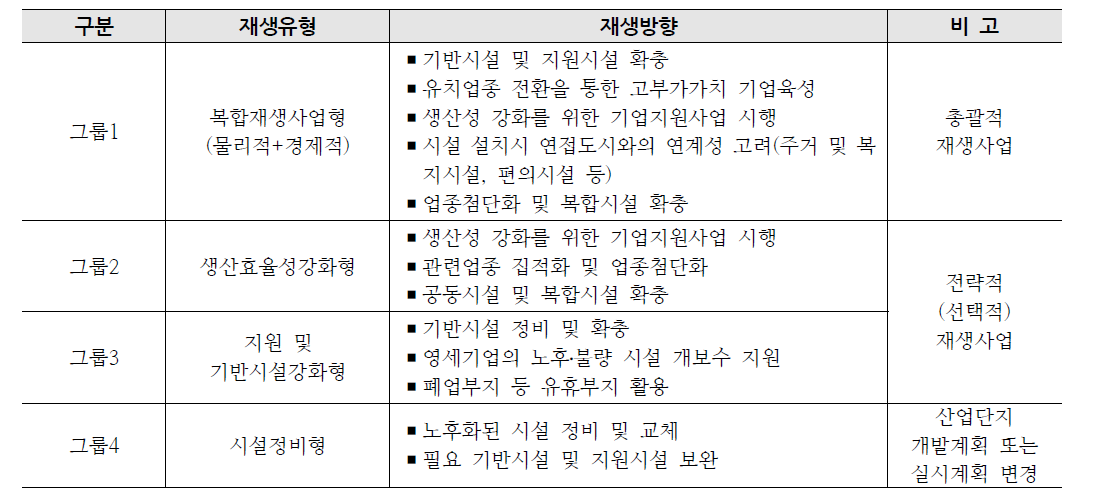 그룹별 재생유형 및 재생방향 설정