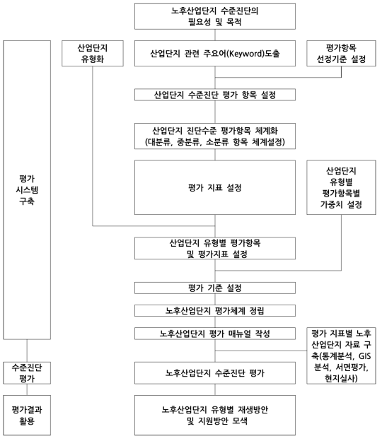 노후산업단지 수준진단 평가체계 정립 연구 흐름