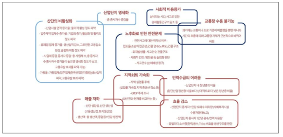 노후산업단지의 쇠퇴지표 관계분석