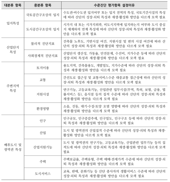 산업단지 수준진단 평가항목 및 설정이유