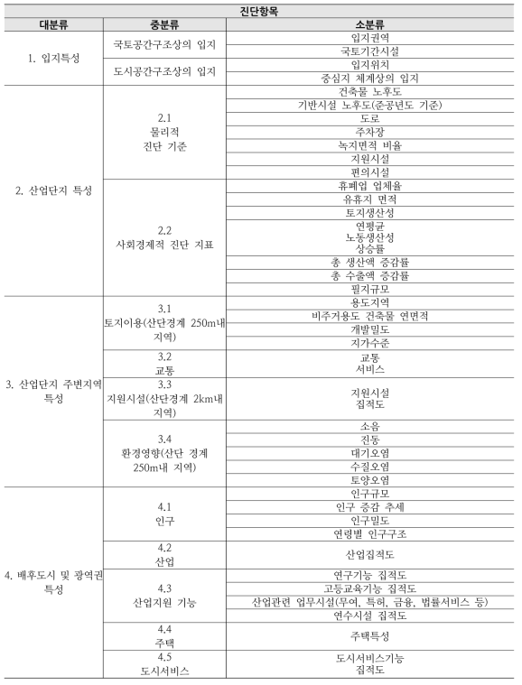 산업단지 수준진단 평가항목 분류