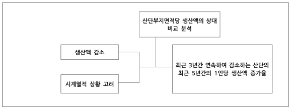 노후산업단지 쇠퇴평가 기준