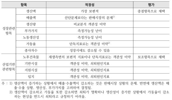 쇠퇴수준 진단항목의 적정성